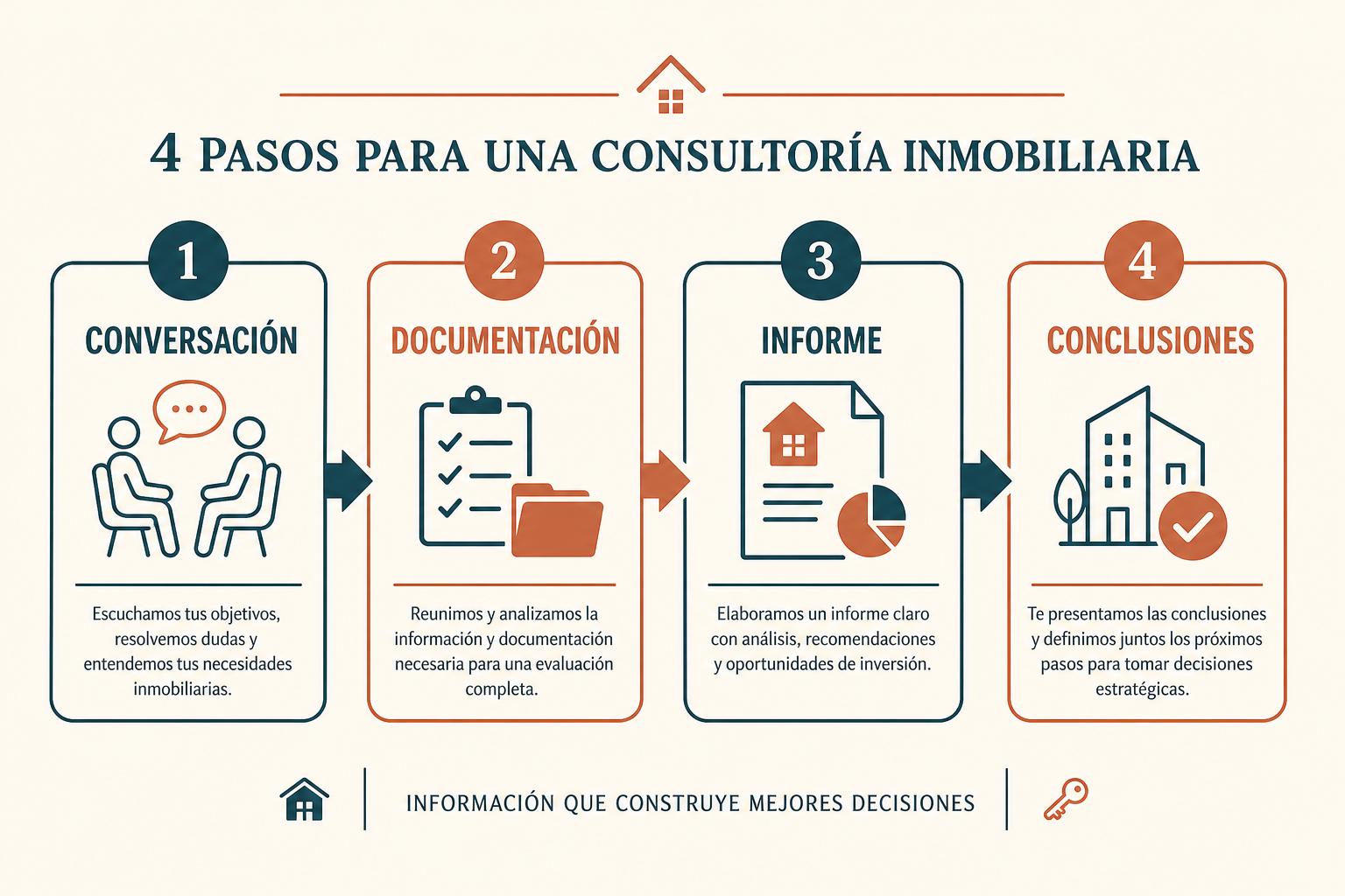 Proceso en cuatro pasos: conversación, documentación, informe y conclusiones