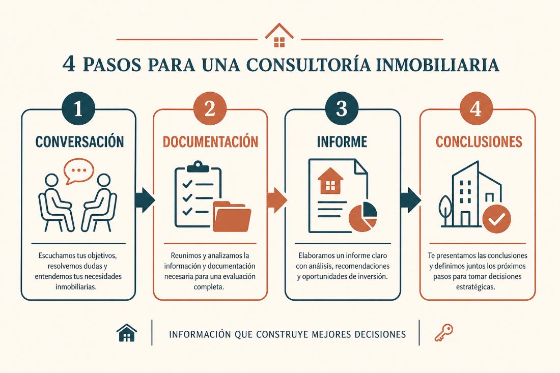 Proceso en cuatro pasos: conversación, documentación, informe y conclusiones